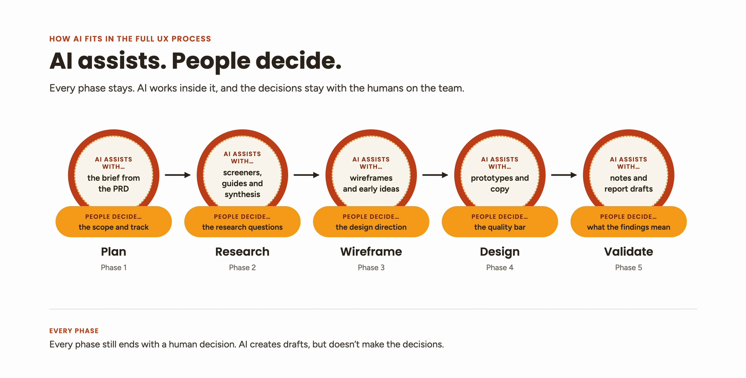 Each of the five phases showing what AI assists with and what people decide
