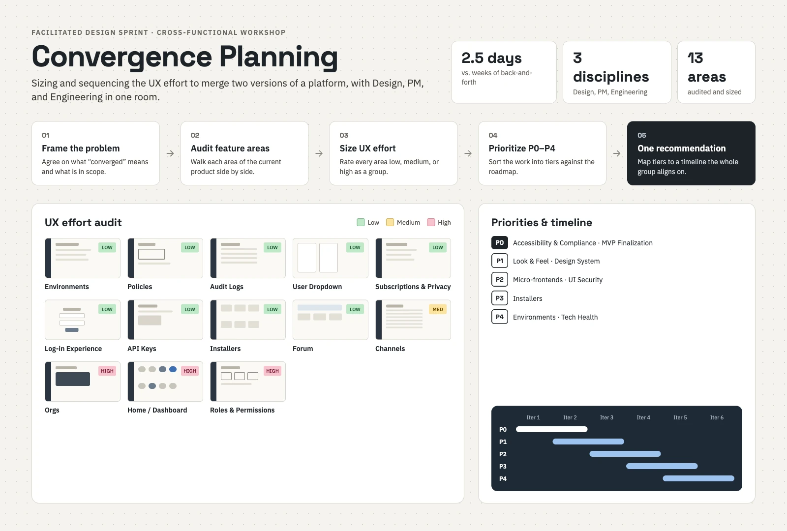 Convergence Planning workshop summary: five steps, the UX effort audit, and the priorities timeline
