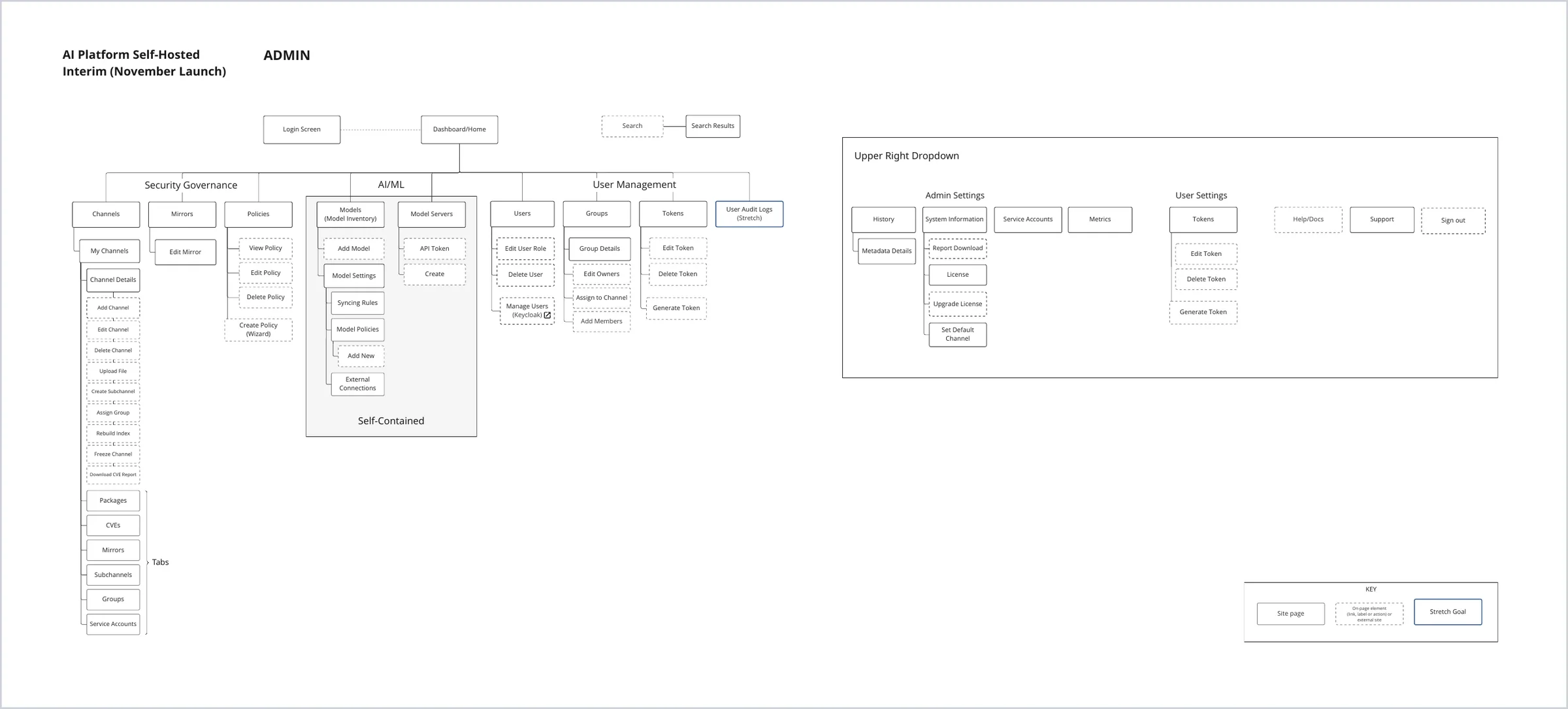Admin information architecture diagram