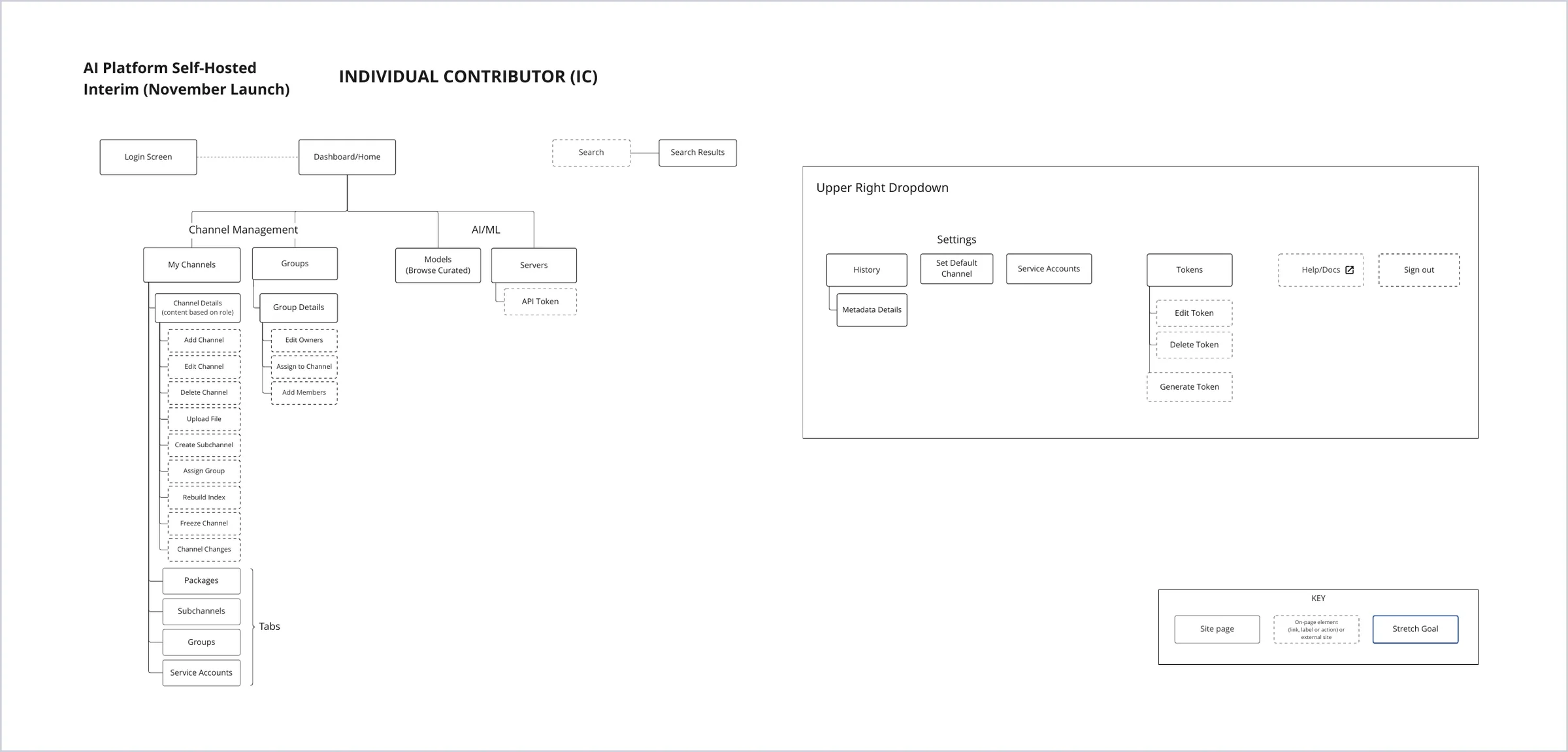 Practitioner information architecture diagram